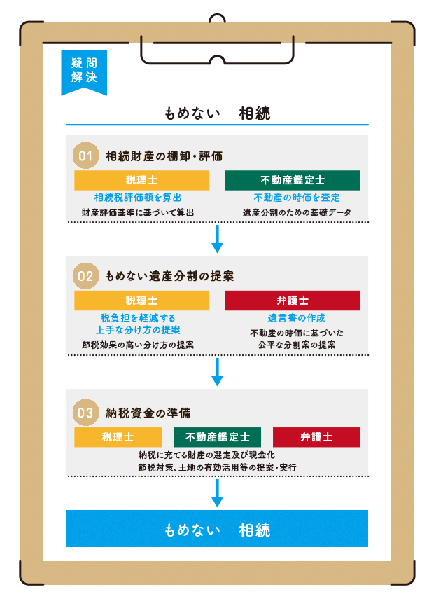 売った土地の取得費